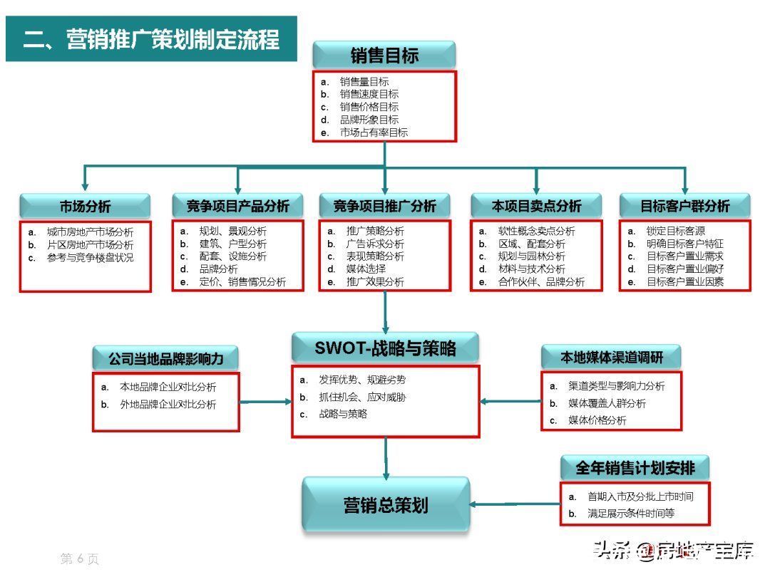 地產(chǎn)營(yíng)銷策劃工作手冊(cè) 策劃創(chuàng)意服務(wù)的核心框架與實(shí)戰(zhàn)指南
