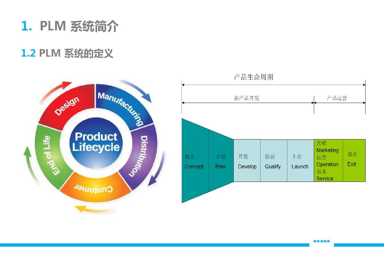 產品生命周期管理 product lifecycle management (plm)ppt_word文檔